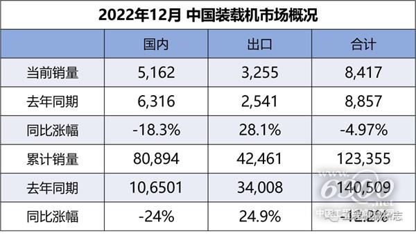 2022年12月裝載機(jī)國(guó)內(nèi)市場(chǎng)銷量5162臺(tái)，同比下降18.3%